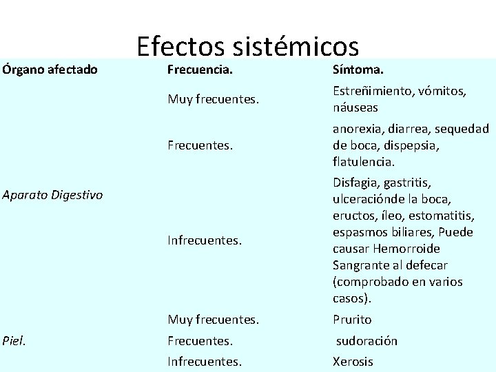 Órgano afectado Efectos sistémicos Frecuencia. Síntoma. Muy frecuentes. Estreñimiento, vómitos, náuseas Frecuentes. anorexia, diarrea,