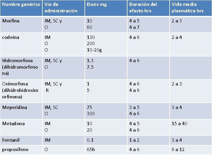 Nombre genérico Vía de administración Dosis mg Duración del efecto hrs Vida media plasmática
