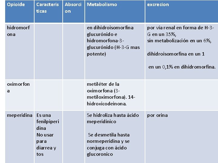 Opioide Caracteris ticas hidromorf ona Absorci Metabolismo on en dihidroisomorfina glucurónido e hidromorfona-3 glucurónido