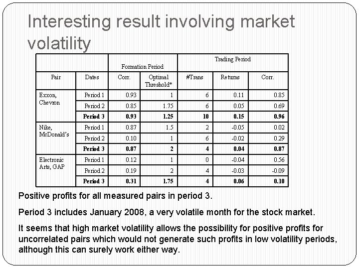 Interesting result involving market volatility Trading Period Formation Period Pair Exxon, Chevron Nike, Mc.