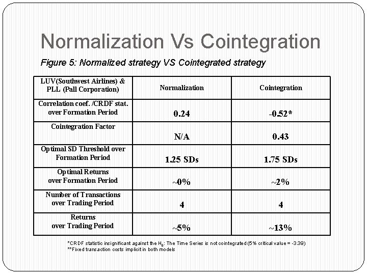 Normalization Vs Cointegration Figure 5: Normalized strategy VS Cointegrated strategy LUV(Southwest Airlines) & PLL