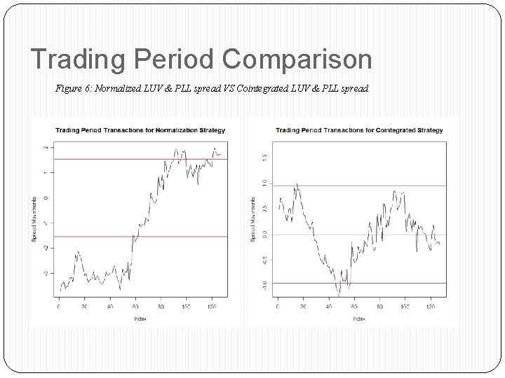 Trading Period Comparison Figure 6: Normalized LUV & PLL spread VS Cointegrated LUV &