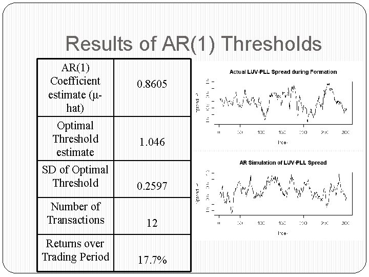 Results of AR(1) Thresholds AR(1) Coefficient estimate (μhat) 0. 8605 Optimal Threshold estimate 1.