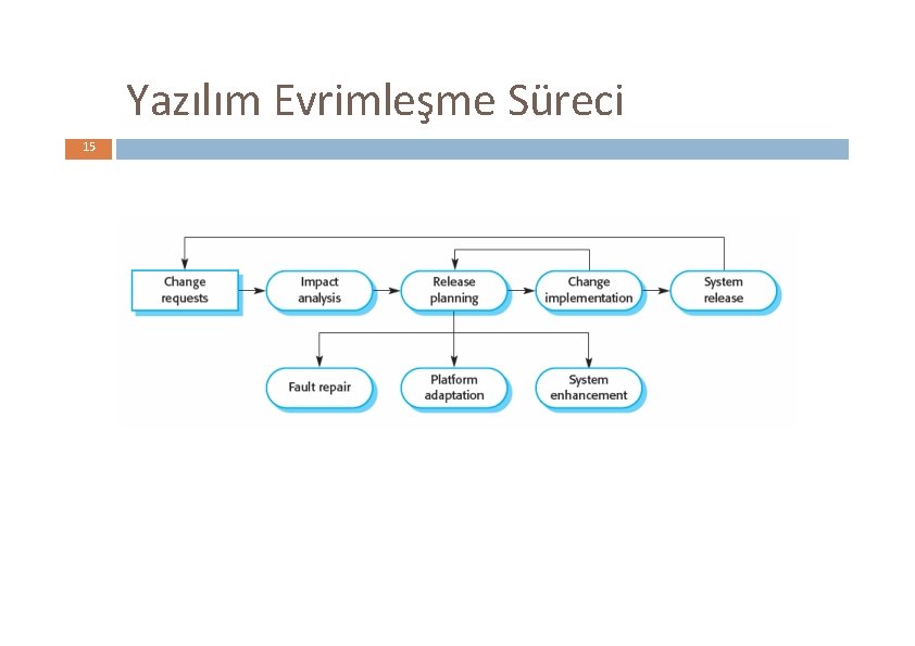 Yazılım Evrimleşme Süreci 15 