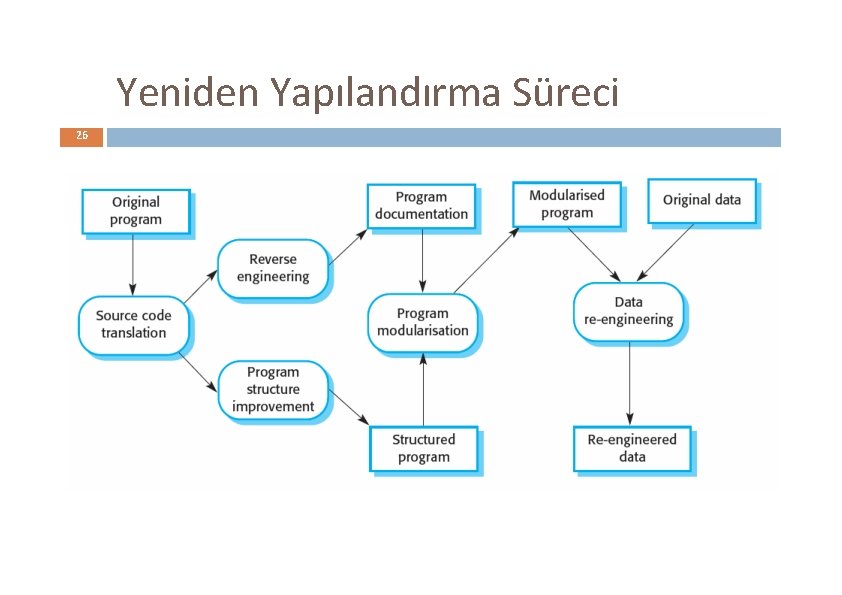 Yeniden Yapılandırma Süreci 26 