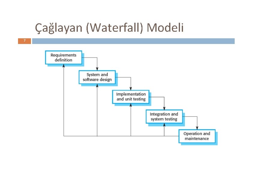 Çağlayan (Waterfall) Modeli 7 