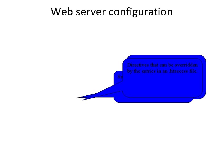 Web server configuration To allow only a particular user Directives that can be overridden