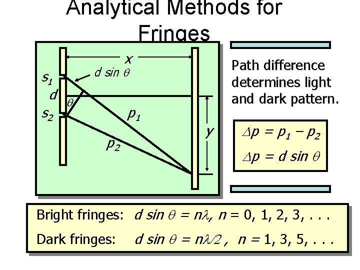 Analytical Methods for Fringes x s 1 d q s 2 Path difference determines