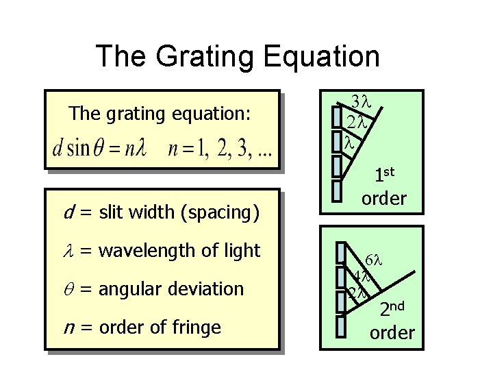 The Grating Equation The grating equation: d = slit width (spacing) l = wavelength