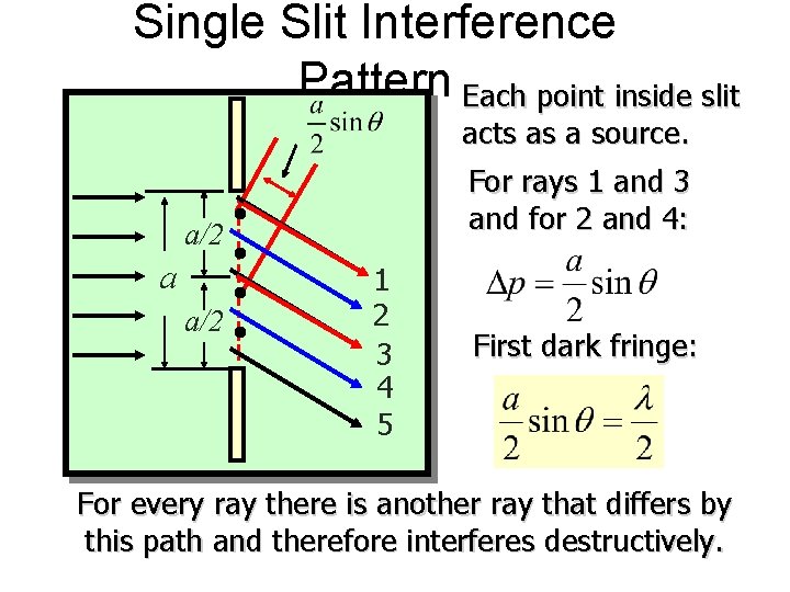 Single Slit Interference Pattern Each point inside slit acts as a source. For rays