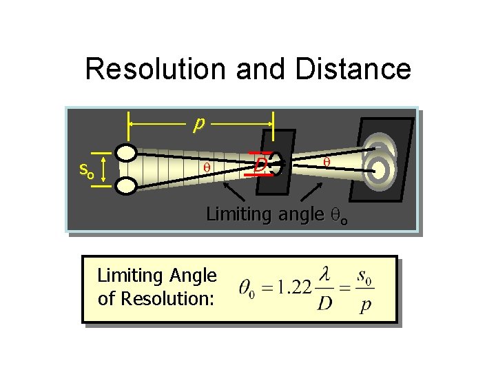 Resolution and Distance p so q D q Limiting angle qo Limiting Angle of