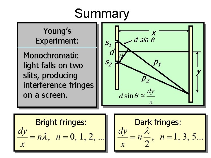 Summary Young’s Experiment: Monochromatic light falls on two slits, producing interference fringes on a