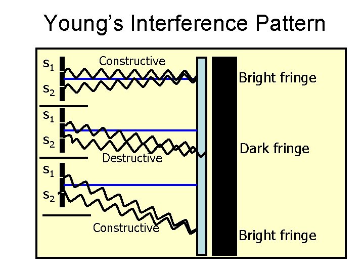 Young’s Interference Pattern s 1 Constructive Bright fringe s 2 s 1 Destructive Dark