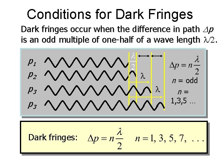 Conditions for Dark Fringes Dark fringes occur when the difference in path Dp is
