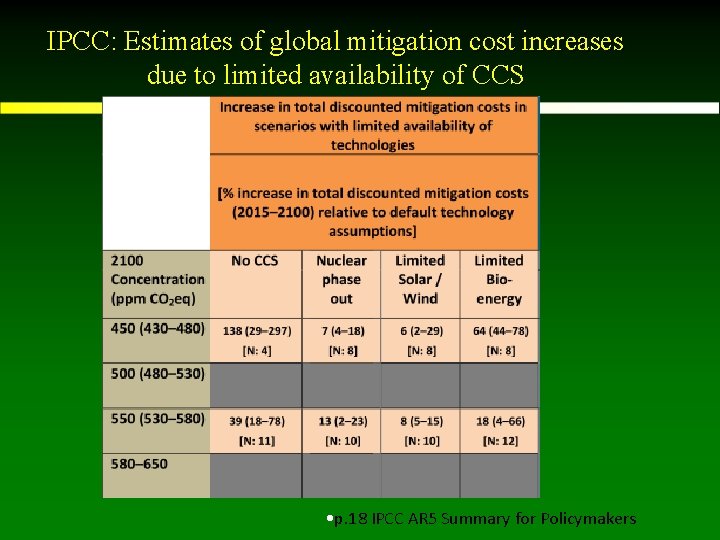 IPCC: Estimates of global mitigation cost increases due to limited availability of CCS •