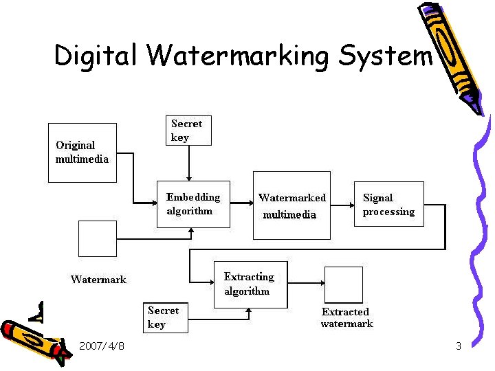 Digital Watermarking System 2007/4/8 3 