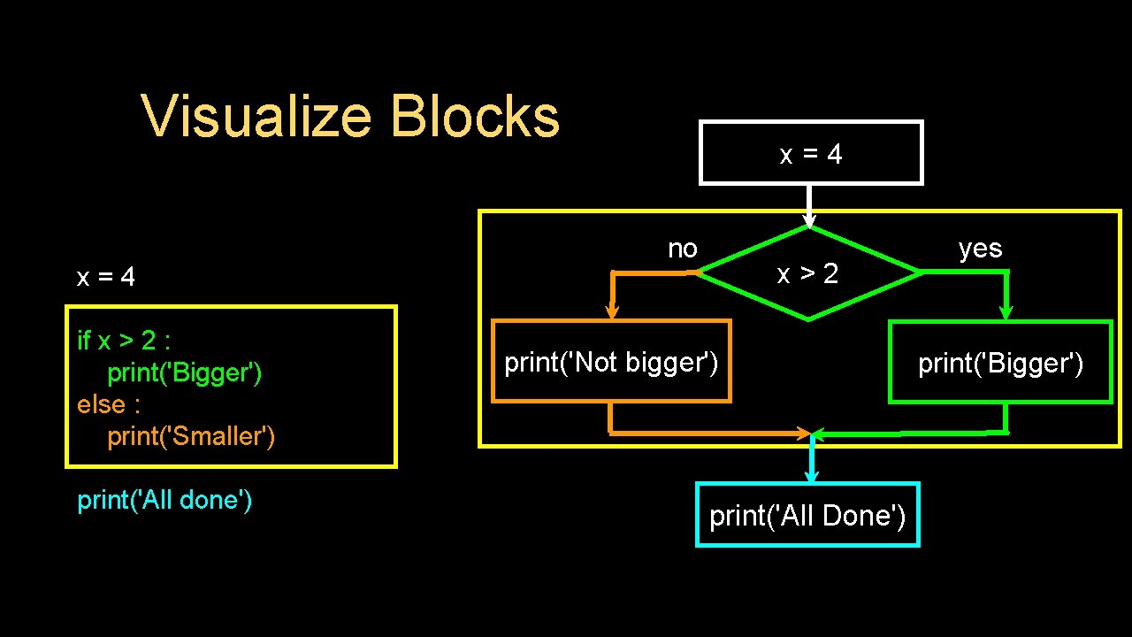 Visualize Blocks x=4 if x > 2 : print('Bigger') else : print('Smaller') print('All done') Visualize Blocks x=4 if x > 2 : print('Bigger') else : print('Smaller') print('All done')
