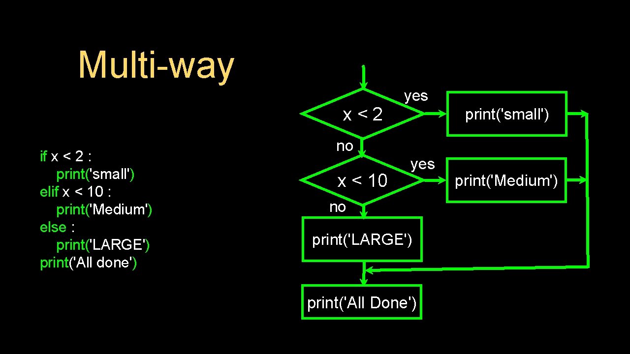 Multi-way yes x<2 if x < 2 : print('small') elif x < 10 : Multi-way yes x<2 if x < 2 : print('small') elif x < 10 :