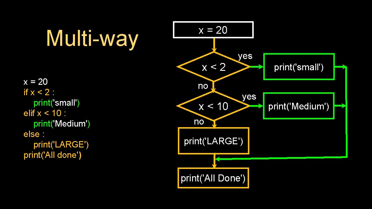 Multi-way x = 20 yes x<2 x = 20 if x < 2 :