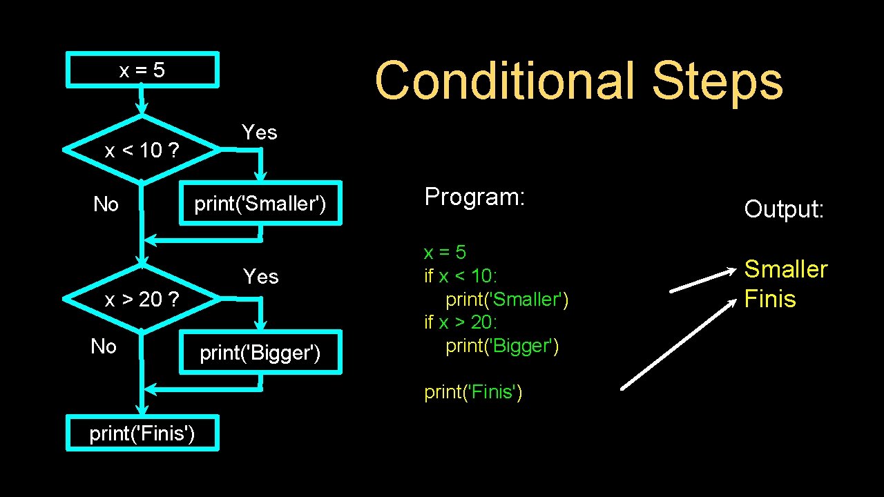 Conditional Steps x=5 Yes x < 10 ? No print('Smaller') x > 20 ?