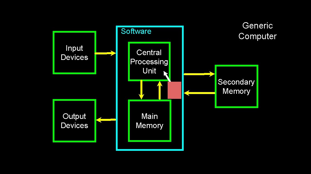 Software Input Devices Generic Computer Central Processing Unit Secondary Memory Output Devices Main Memory Software Input Devices Generic Computer Central Processing Unit Secondary Memory Output Devices Main Memory