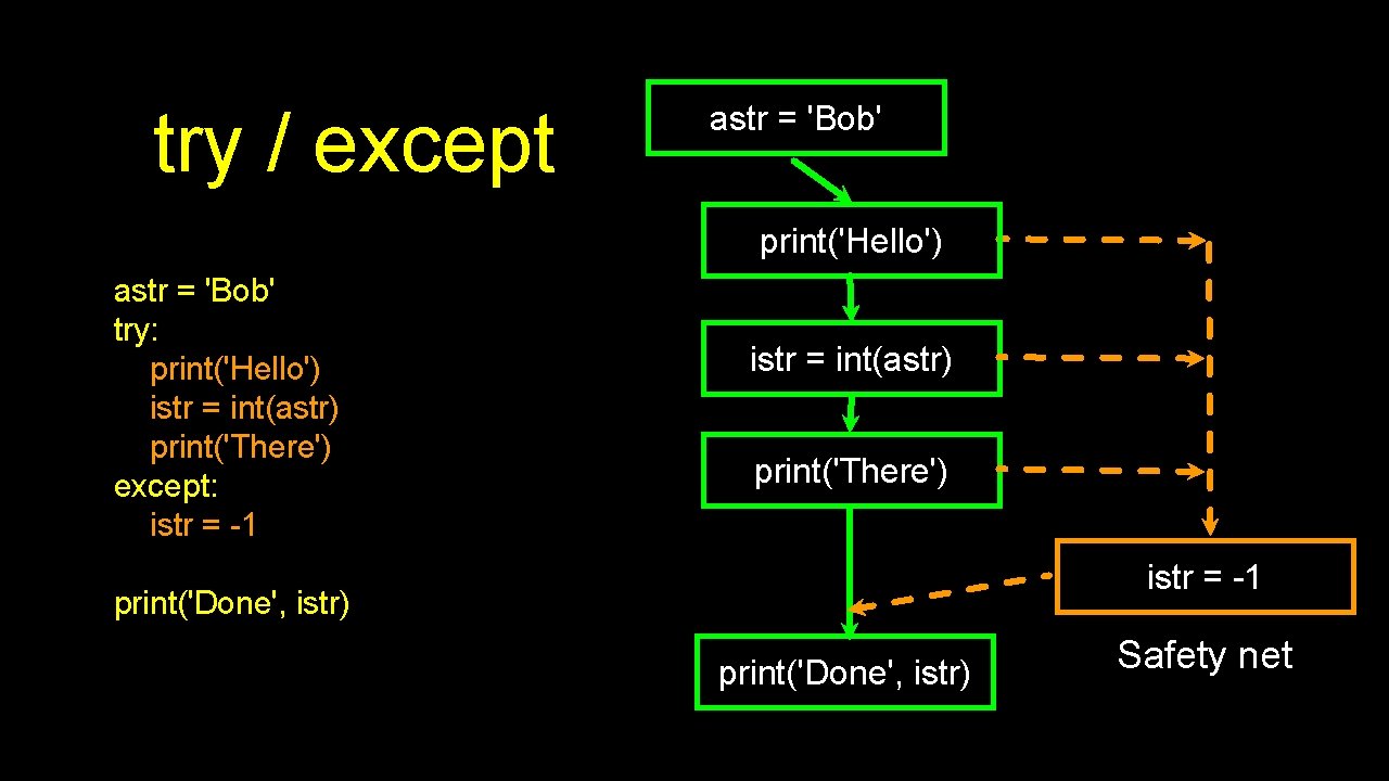 try / except astr = 'Bob' print('Hello') astr = 'Bob' try: print('Hello') istr = try / except astr = 'Bob' print('Hello') astr = 'Bob' try: print('Hello') istr =