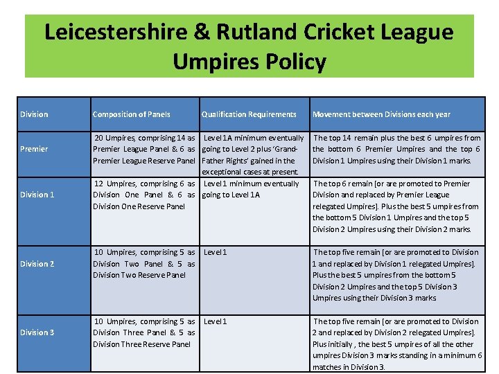 Leicestershire & Rutland Cricket League Umpires Policy Division Premier Division 1 Composition of Panels
