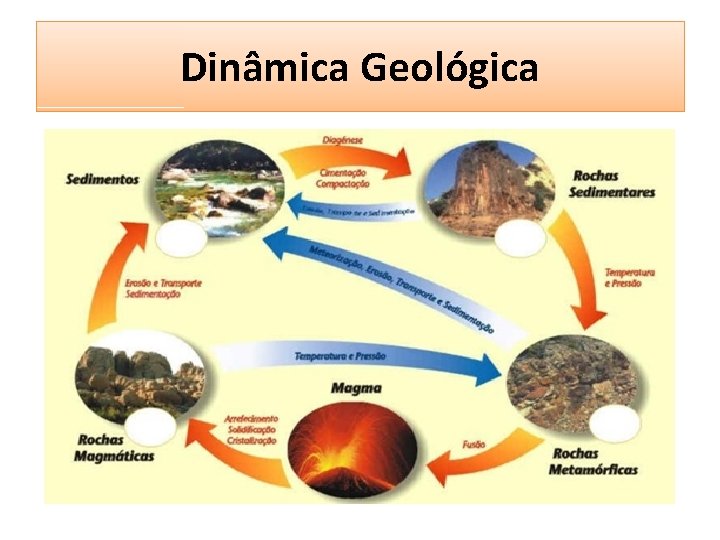 Dinâmica Geológica Dinâmica Geológica