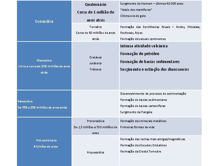 Quaternário Cerca de 1 milhão de anos atrás Cenozóica Terciário Cerca de 60 milhões