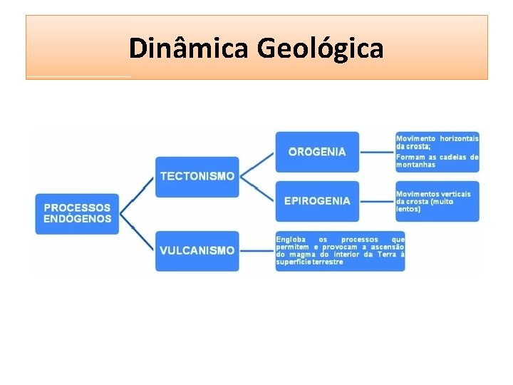 Dinâmica Geológica Dinâmica Geológica