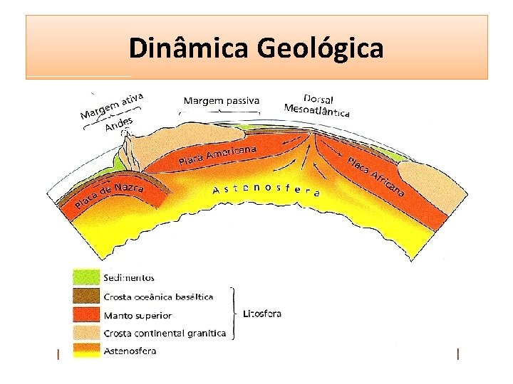 Dinâmica Geológica Dinâmica Geológica