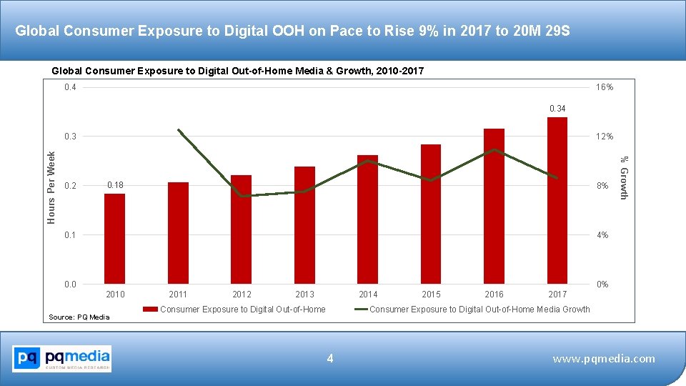 Global Consumer Exposure to Digital OOH on Pace to Rise 9% in 2017 to