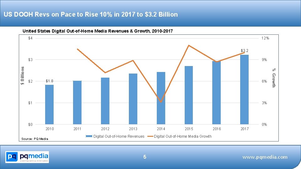 US DOOH Revs on Pace to Rise 10% in 2017 to $3. 2 Billion