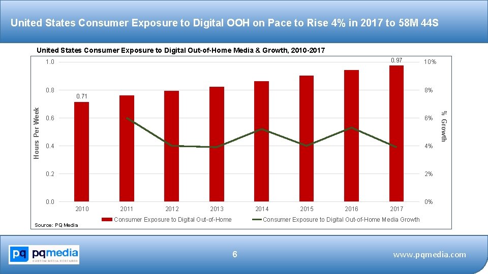 United States Consumer Exposure to Digital OOH on Pace to Rise 4% in 2017