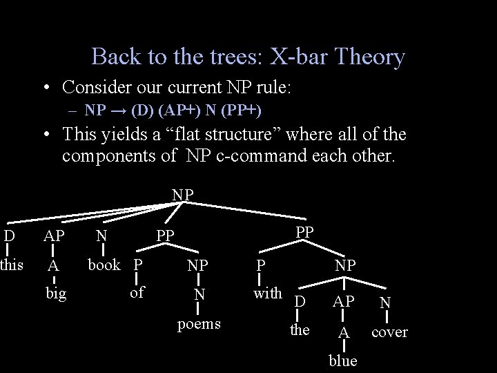 Back to the trees: X-bar Theory • Consider our current NP rule: – NP