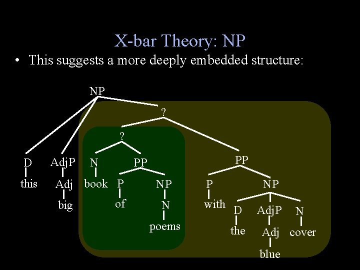 X-bar Theory: NP • This suggests a more deeply embedded structure: NP ? ?
