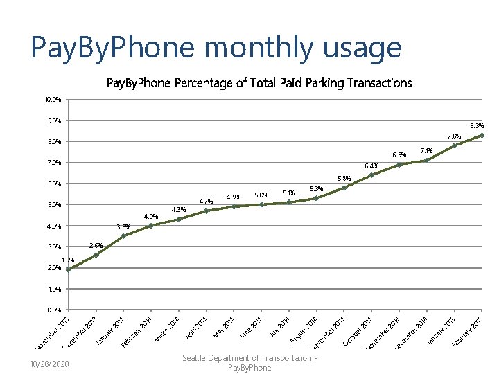 Pay. By. Phone monthly usage Pay. By. Phone Percentage of Total Paid Parking Transactions