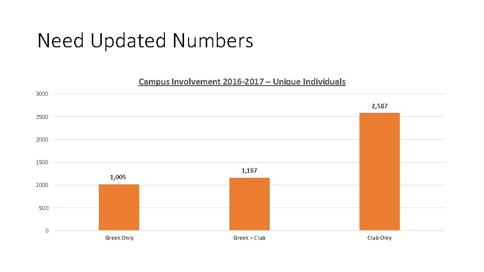 Need Updated Numbers Campus Involvement 2016 -2017 – Unique Individuals 3000 2, 587 2500