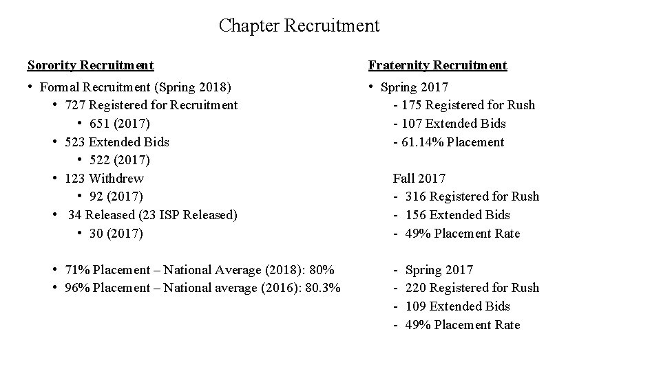 Chapter Recruitment Sorority Recruitment Fraternity Recruitment • Formal Recruitment (Spring 2018) • 727 Registered
