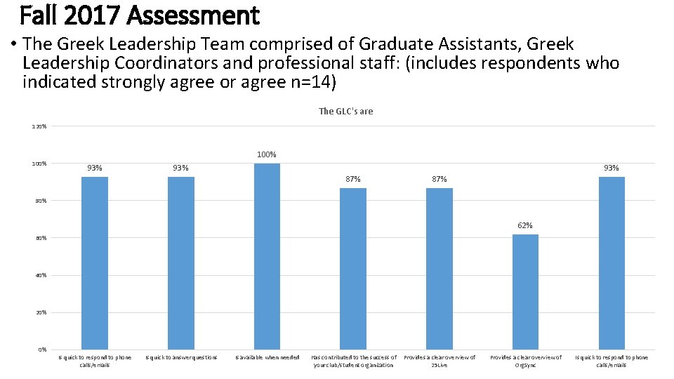 Fall 2017 Assessment • The Greek Leadership Team comprised of Graduate Assistants, Greek Leadership