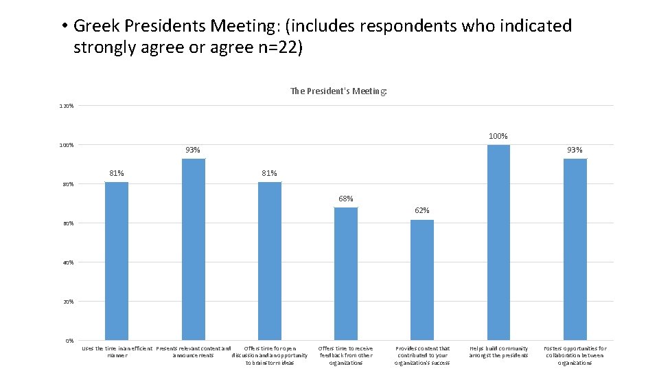  • Greek Presidents Meeting: (includes respondents who indicated strongly agree or agree n=22)