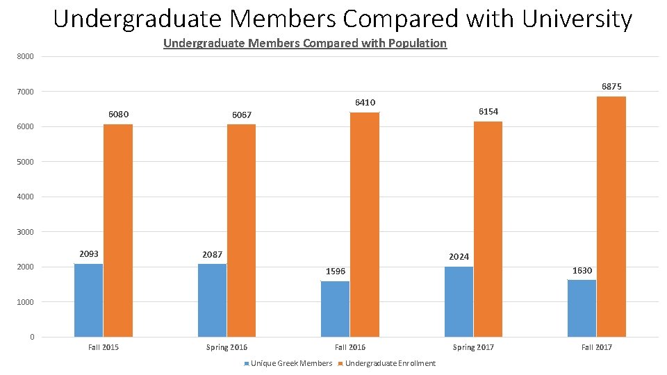 Undergraduate Members Compared with University Undergraduate Members Compared with Population 8000 6875 7000 6410
