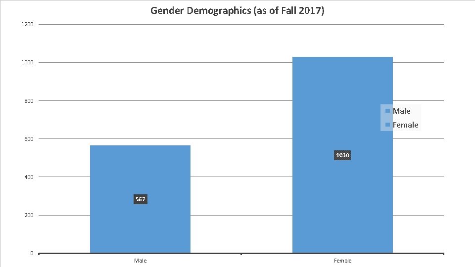 Gender Demographics (as of Fall 2017) 1200 1000 800 Male Female 600 1030 400