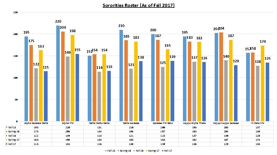 Sororities Roster (As of Fall 2017) 250 220 206 195 210 198 186 183