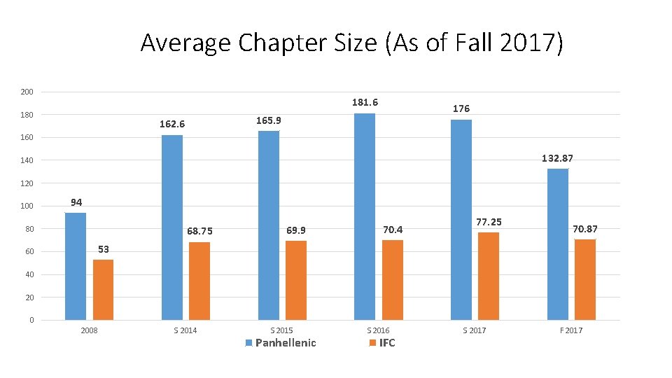 Average Chapter Size (As of Fall 2017) 200 181. 6 180 176 165. 9