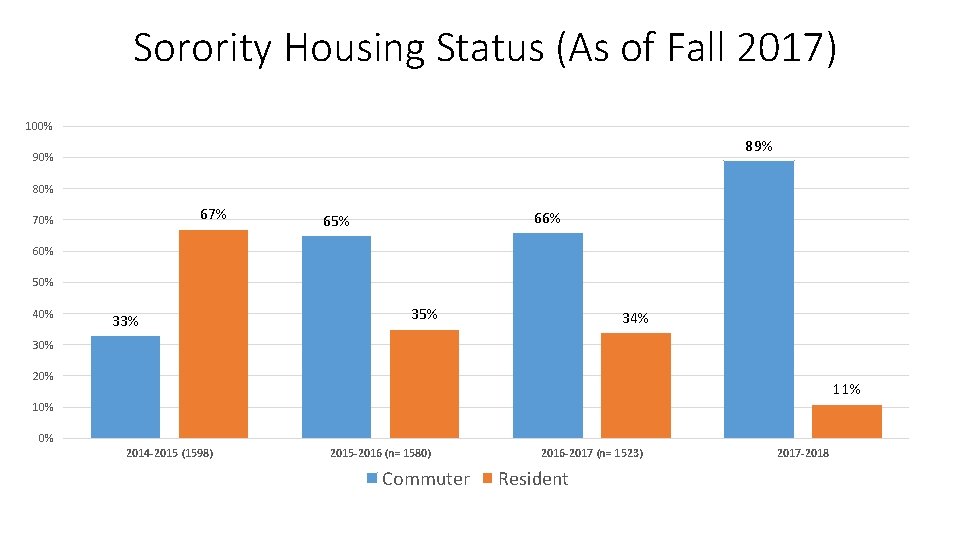 Sorority Housing Status (As of Fall 2017) 100% 89% 90% 80% 67% 70% 66%