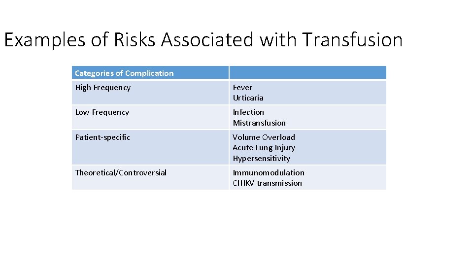 Examples of Risks Associated with Transfusion Categories of Complication High Frequency Fever Urticaria Low