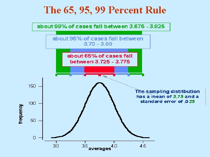 The 65, 99 Percent Rule 