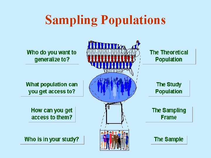 Sampling Populations 