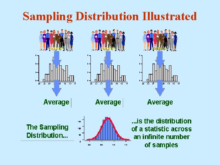 Sampling Distribution Illustrated 